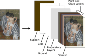Structure of a painting on canvas components