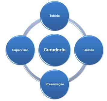 O que é curadoria de arte | 7 tarefas essenciais | Citaliarestauro
